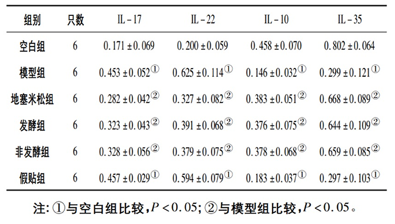 空白組和支氣管哮喘各組大鼠肺組織中IL-17、IL-22、IL-10、IL-35蛋白相對(duì)表達(dá)量比較(x±s)